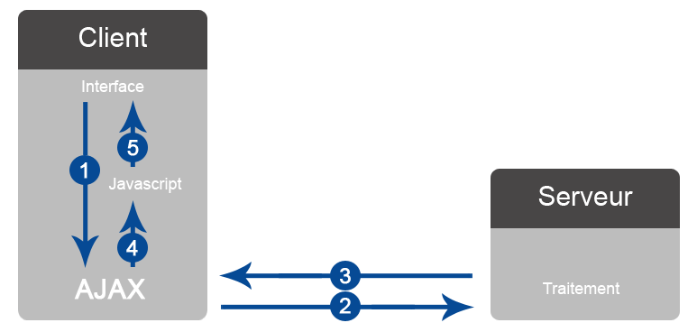 Séquencement d'échange entre le client et le serveur en AJAX