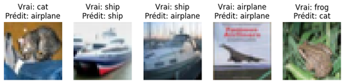 Prédictions CNN CIFAR-10