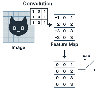 CNN - ReLU activation