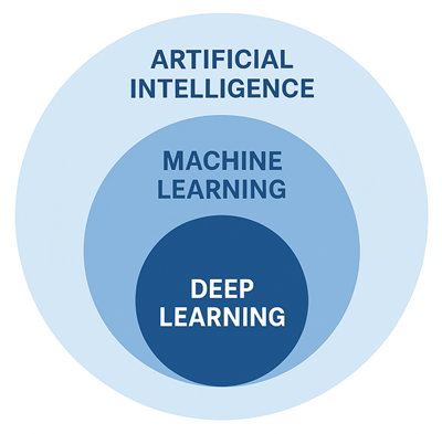 intelligence artificielle, machine learning, deep learning