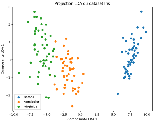 LDA Linear Discriminant Analysis - Réduction de dimension supervisée