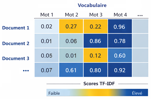 TF-IDF feature extraction