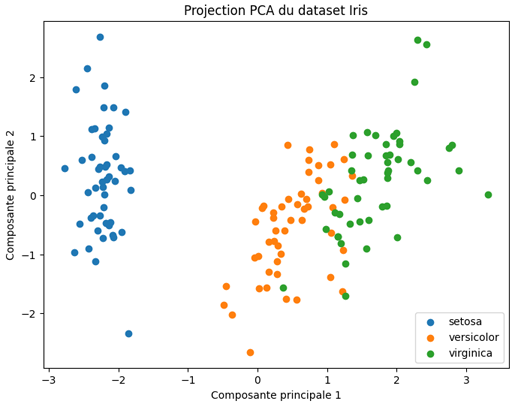 PCA Principal Component Analysis - Unsupervized Learning