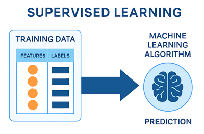 machine learning - apprentissage supervisé