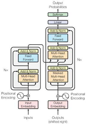 Illustration détaillée de l'architecture Transformers (deep learning) telle que décrite dans l'article originale
