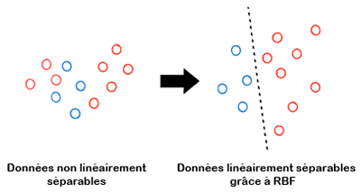 astuce du noyau RBF - Kernel trick