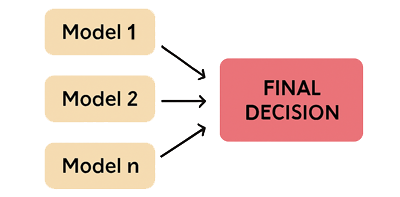 Bagging - Ensemble learning