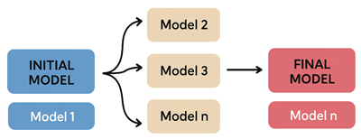 Boosting - Ensemble learning