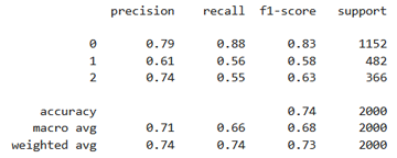 Classification report sentiment analysis LSTM US airline tweets