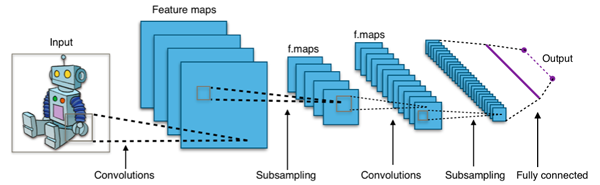 CNN - Convolutional Neural Networks architecture
