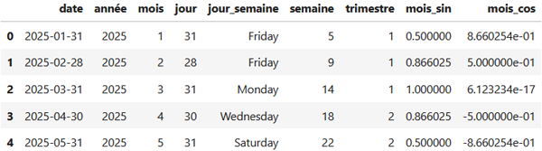 Cyclical feature encoding - Feature engineering
