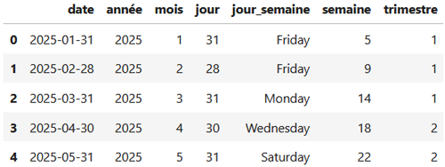 Temporal feature extraction - Feature engineering