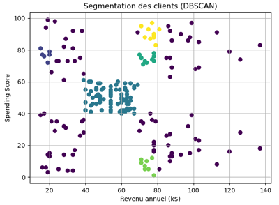 DBSCAN clustering sur le dataset Mall Customers