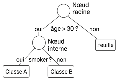Arbre de décision - algorithme de classification