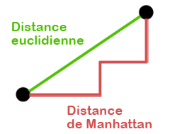 Distance euclidienne - Distance de Manhattan