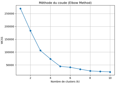 Méthode du coude, elbow method