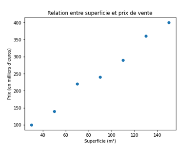 Graphique superficie prix - régression linéaire univariée