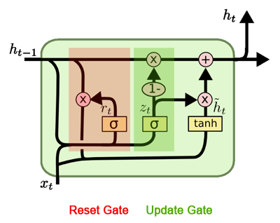GRU - Gated Recurrent Unit