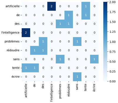 Analyse de coocurrence en NLP EDA heatmap