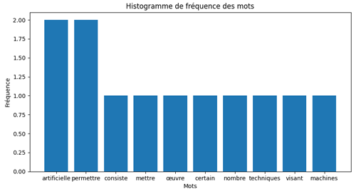 Histogramme de fréquences de mots - NLP EDA