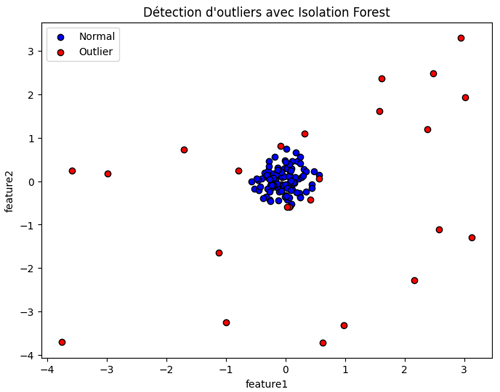 Détection d'anomalies avec Isolation Forest