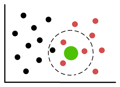 k-NN k nearest neighbors algorithme de classification