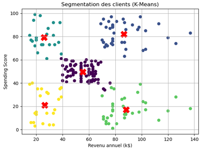 k-means clustering sur le dataset Mall Customers