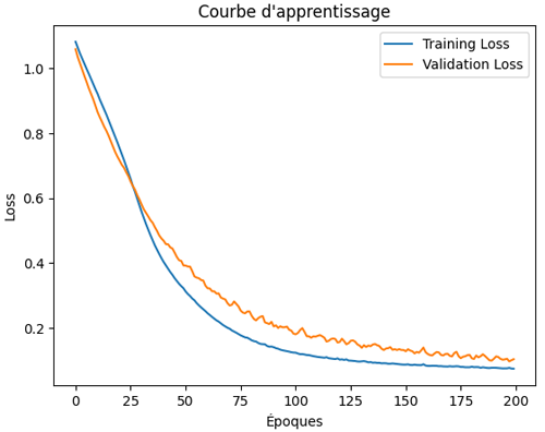 Learning curve Iris dataset