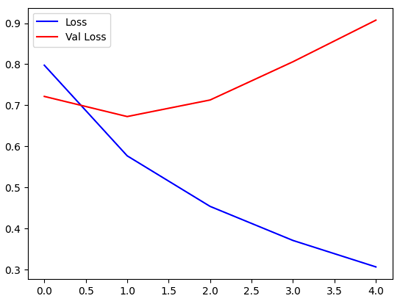 Learning curve sentiment analysis LSTM US airline tweets