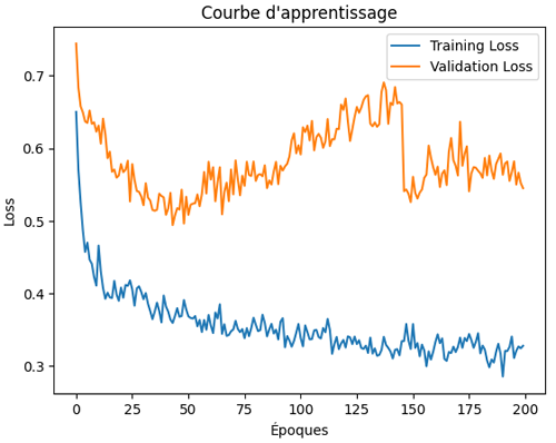 Courbe d'apprentissage du réseau de neurones - Classification binaire avec régularisation par Batch Normalization