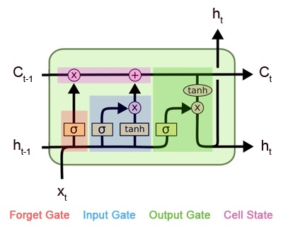 LSTM Cell - Long-Short Term Memory