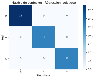 Matrice de confusion - Confusion matrix