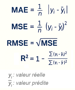 Métriques de régression en Machine Learning: MAE, MSE, RMSE et R2