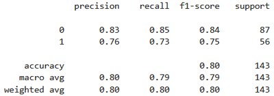 XGBoost rapport de performances sur le dataset Titanic