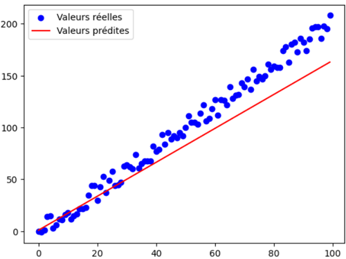 Régression réseau de neurones