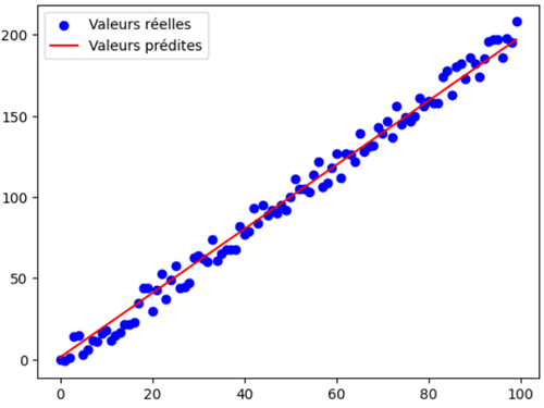 Régression réseau de neurones