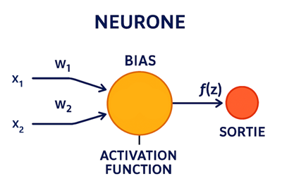 Neurone artificiel