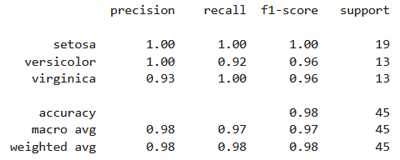 Métriques de performances Naive Bays sur le dataset Iris