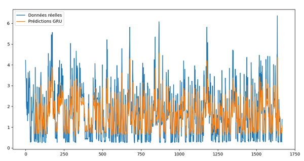 GRU - Household Electric Power Consumption Dataset