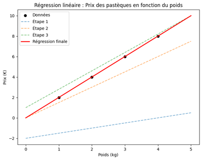 Entrainement modèle de régression linéaire