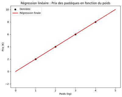 Modèle de régression linéaire ajusté