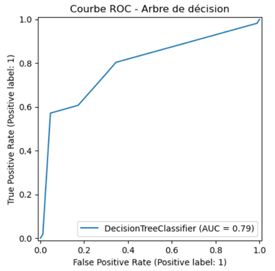 ROC Curve - AUC Titanic Dataset decition tree
