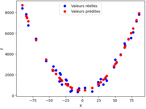 Régression linéaire avec polynomial features