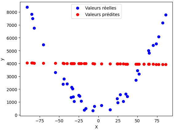 Régression linéaire sans polynomial features