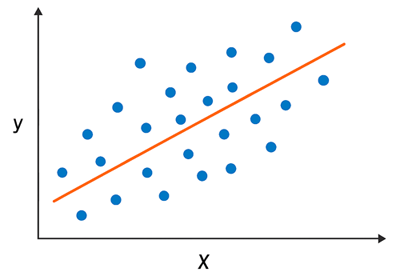 Régression en Machine Larning - nuages de points traversés par une droite de régression