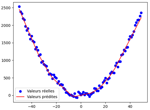 Régression non linéaire (quadratique) avec les réseaux de neurones