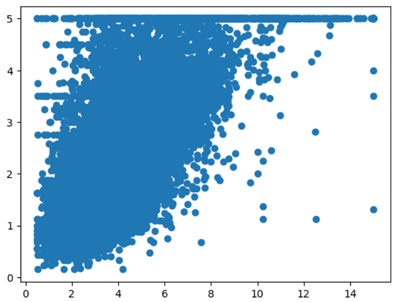 Scatter plot fetch california housing