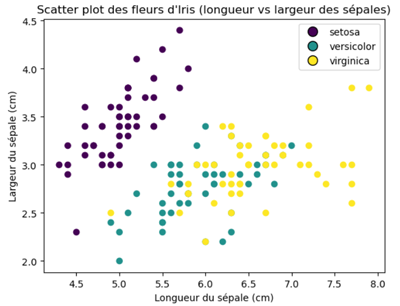 Scatter plot Iris dataset Régression logistique