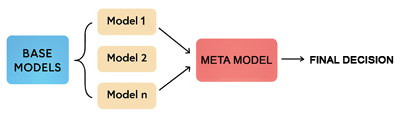 Stacking - Ensemble learning