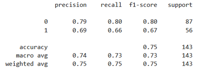 Stacking rapport de performances sur le dataset Titanic